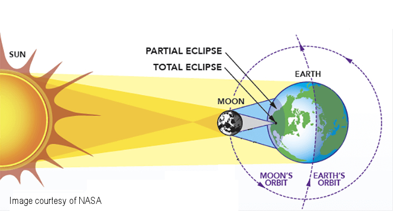 Eclipse Schematic